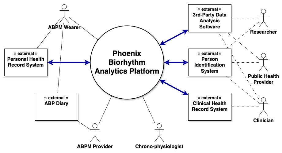 Context Diagram