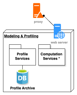 Modeling & Profiling