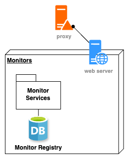 Monitors