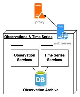 Observations and Time Series