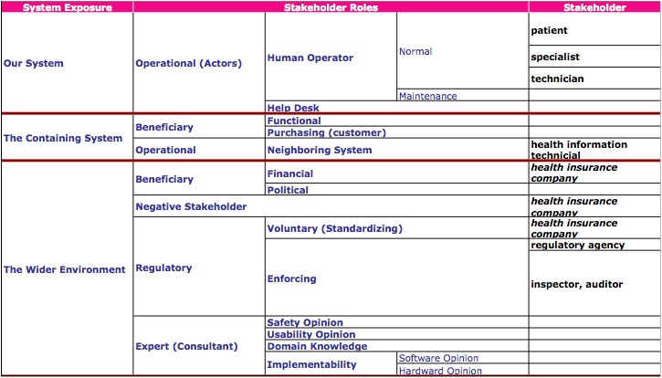 Stakeholder Onion Model